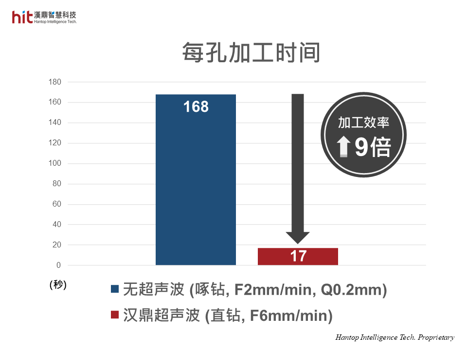 使用汉鼎超声波辅助钠钙玻璃微钻孔加工, 加工效率提升9倍